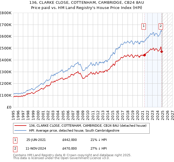 136, CLARKE CLOSE, COTTENHAM, CAMBRIDGE, CB24 8AU: Price paid vs HM Land Registry's House Price Index