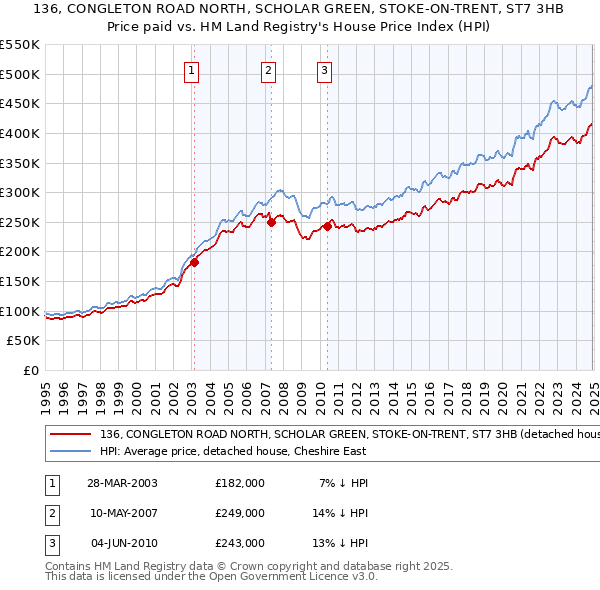 136, CONGLETON ROAD NORTH, SCHOLAR GREEN, STOKE-ON-TRENT, ST7 3HB: Price paid vs HM Land Registry's House Price Index