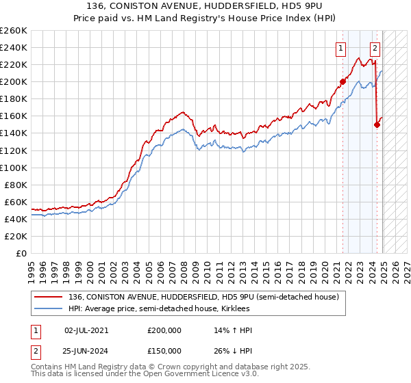 136, CONISTON AVENUE, HUDDERSFIELD, HD5 9PU: Price paid vs HM Land Registry's House Price Index