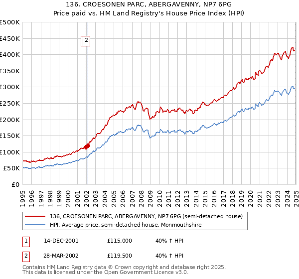 136, CROESONEN PARC, ABERGAVENNY, NP7 6PG: Price paid vs HM Land Registry's House Price Index