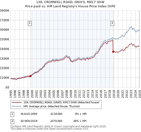 136, CROMWELL ROAD, GRAYS, RM17 5HW: Price paid vs HM Land Registry's House Price Index