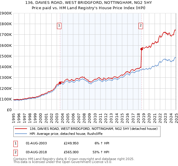 136, DAVIES ROAD, WEST BRIDGFORD, NOTTINGHAM, NG2 5HY: Price paid vs HM Land Registry's House Price Index