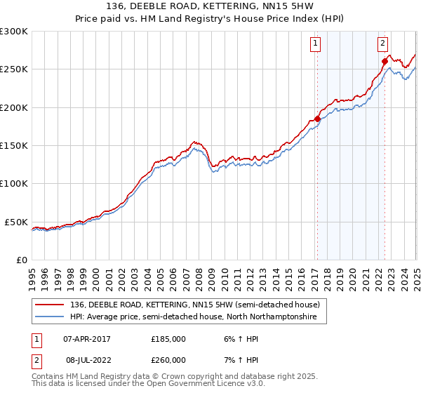 136, DEEBLE ROAD, KETTERING, NN15 5HW: Price paid vs HM Land Registry's House Price Index