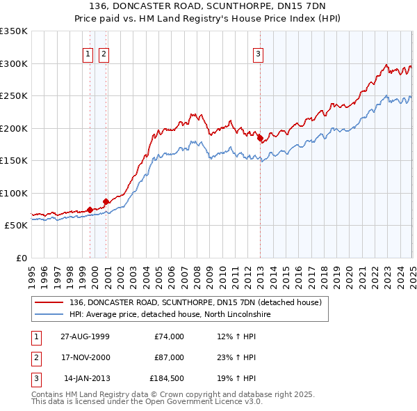 136, DONCASTER ROAD, SCUNTHORPE, DN15 7DN: Price paid vs HM Land Registry's House Price Index