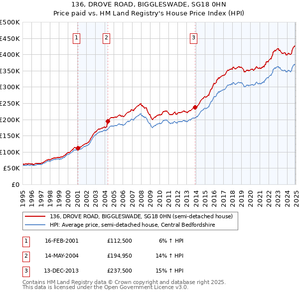 136, DROVE ROAD, BIGGLESWADE, SG18 0HN: Price paid vs HM Land Registry's House Price Index