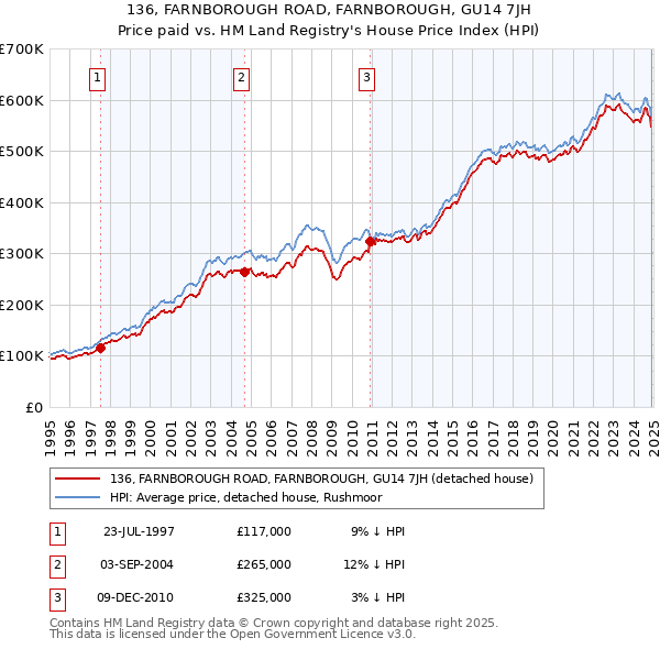 136, FARNBOROUGH ROAD, FARNBOROUGH, GU14 7JH: Price paid vs HM Land Registry's House Price Index