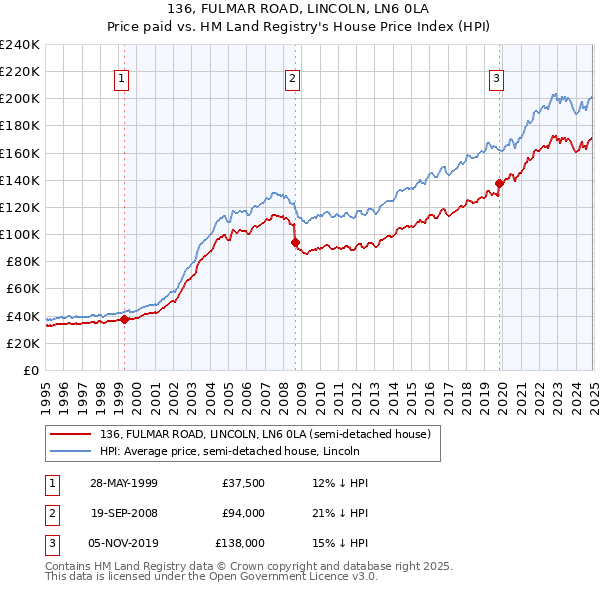 136, FULMAR ROAD, LINCOLN, LN6 0LA: Price paid vs HM Land Registry's House Price Index