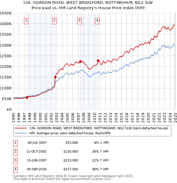 136, GORDON ROAD, WEST BRIDGFORD, NOTTINGHAM, NG2 5LW: Price paid vs HM Land Registry's House Price Index