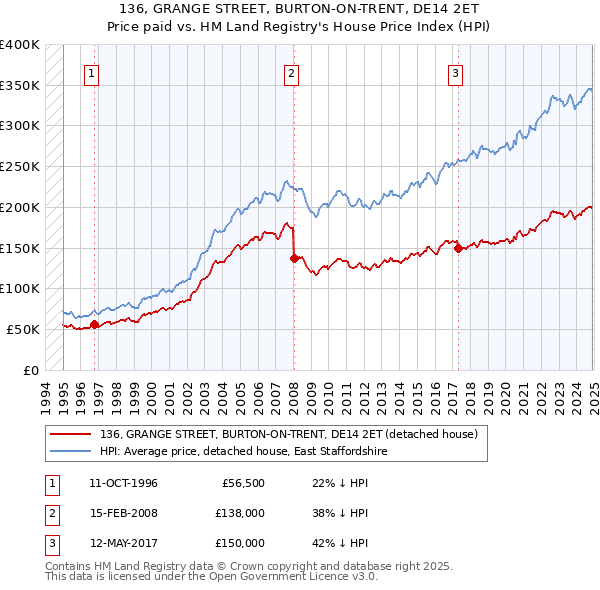 136, GRANGE STREET, BURTON-ON-TRENT, DE14 2ET: Price paid vs HM Land Registry's House Price Index