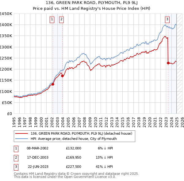 136, GREEN PARK ROAD, PLYMOUTH, PL9 9LJ: Price paid vs HM Land Registry's House Price Index