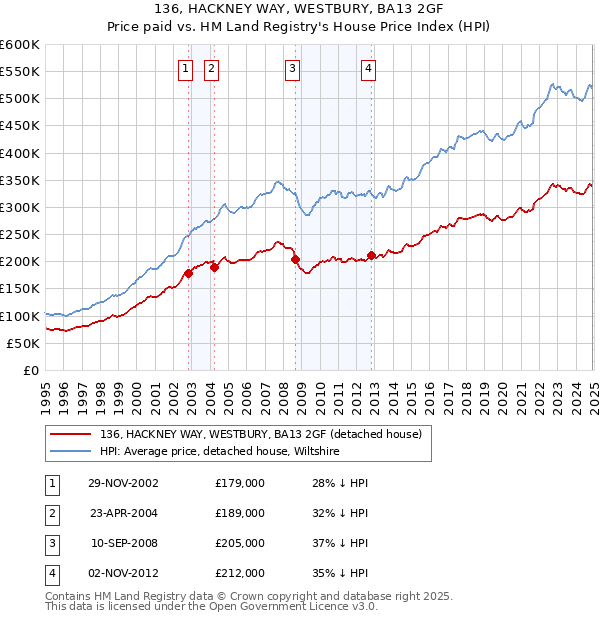 136, HACKNEY WAY, WESTBURY, BA13 2GF: Price paid vs HM Land Registry's House Price Index