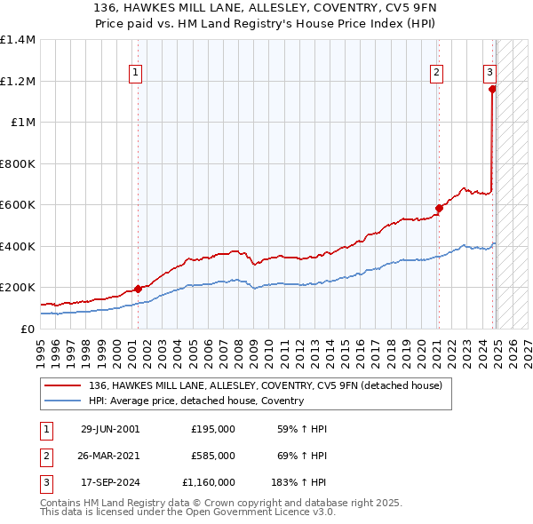 136, HAWKES MILL LANE, ALLESLEY, COVENTRY, CV5 9FN: Price paid vs HM Land Registry's House Price Index