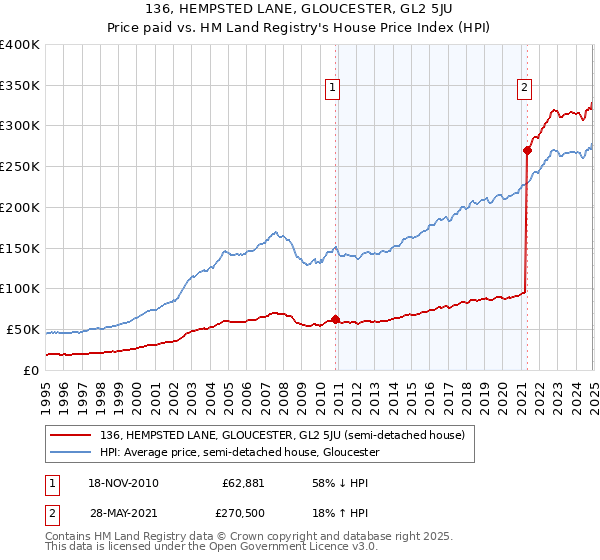 136, HEMPSTED LANE, GLOUCESTER, GL2 5JU: Price paid vs HM Land Registry's House Price Index