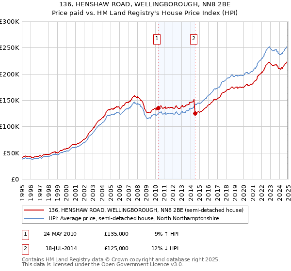 136, HENSHAW ROAD, WELLINGBOROUGH, NN8 2BE: Price paid vs HM Land Registry's House Price Index