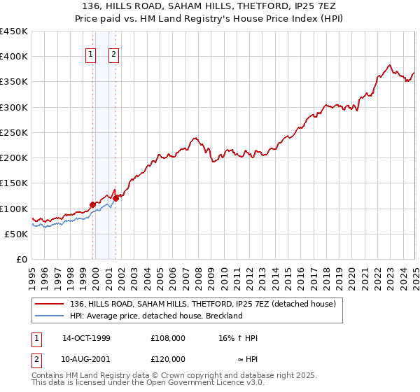 136, HILLS ROAD, SAHAM HILLS, THETFORD, IP25 7EZ: Price paid vs HM Land Registry's House Price Index