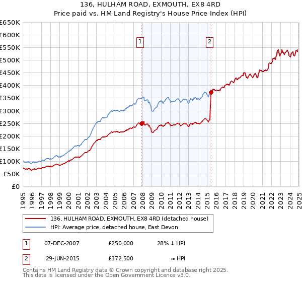 136, HULHAM ROAD, EXMOUTH, EX8 4RD: Price paid vs HM Land Registry's House Price Index