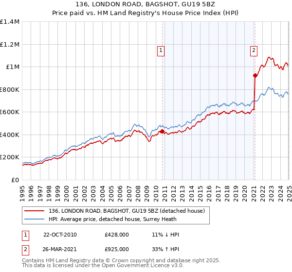 136, LONDON ROAD, BAGSHOT, GU19 5BZ: Price paid vs HM Land Registry's House Price Index