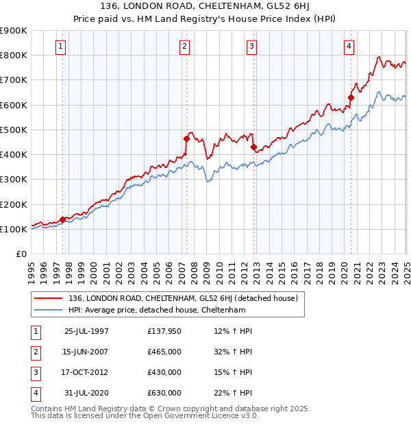 136, LONDON ROAD, CHELTENHAM, GL52 6HJ: Price paid vs HM Land Registry's House Price Index