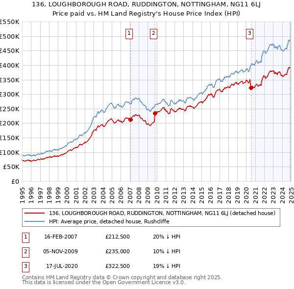 136, LOUGHBOROUGH ROAD, RUDDINGTON, NOTTINGHAM, NG11 6LJ: Price paid vs HM Land Registry's House Price Index