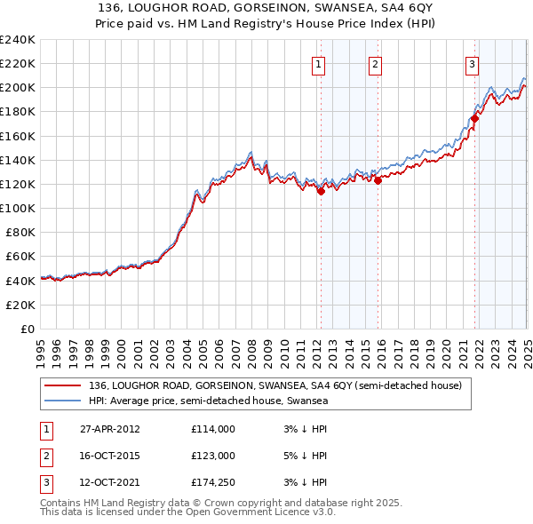 136, LOUGHOR ROAD, GORSEINON, SWANSEA, SA4 6QY: Price paid vs HM Land Registry's House Price Index