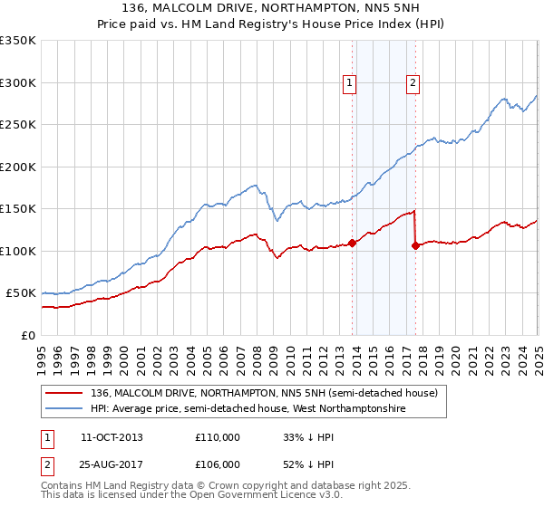 136, MALCOLM DRIVE, NORTHAMPTON, NN5 5NH: Price paid vs HM Land Registry's House Price Index