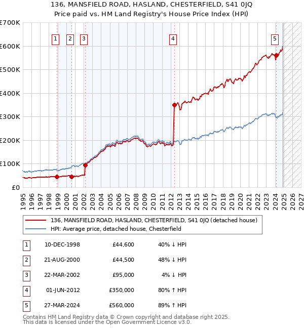 136, MANSFIELD ROAD, HASLAND, CHESTERFIELD, S41 0JQ: Price paid vs HM Land Registry's House Price Index