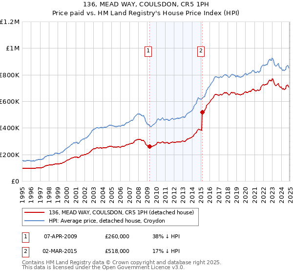 136, MEAD WAY, COULSDON, CR5 1PH: Price paid vs HM Land Registry's House Price Index
