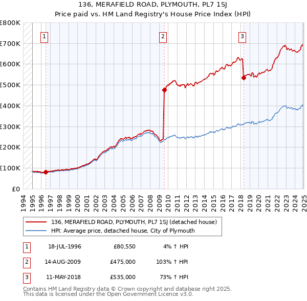 136, MERAFIELD ROAD, PLYMOUTH, PL7 1SJ: Price paid vs HM Land Registry's House Price Index