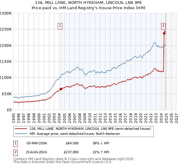 136, MILL LANE, NORTH HYKEHAM, LINCOLN, LN6 9PE: Price paid vs HM Land Registry's House Price Index