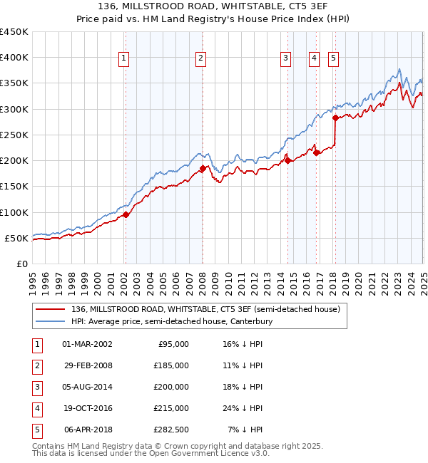136, MILLSTROOD ROAD, WHITSTABLE, CT5 3EF: Price paid vs HM Land Registry's House Price Index