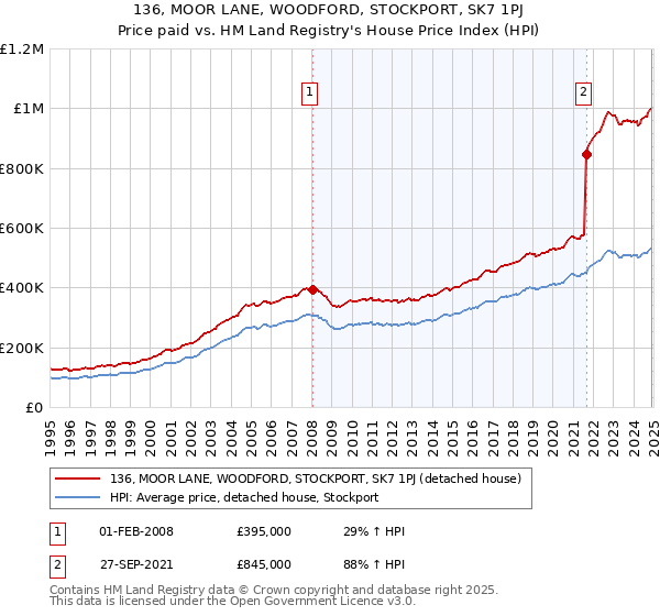 136, MOOR LANE, WOODFORD, STOCKPORT, SK7 1PJ: Price paid vs HM Land Registry's House Price Index