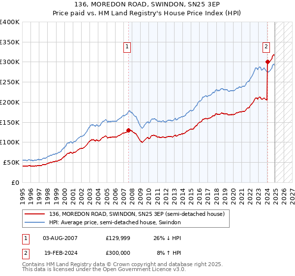 136, MOREDON ROAD, SWINDON, SN25 3EP: Price paid vs HM Land Registry's House Price Index