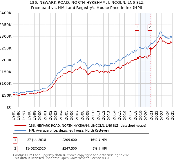 136, NEWARK ROAD, NORTH HYKEHAM, LINCOLN, LN6 8LZ: Price paid vs HM Land Registry's House Price Index