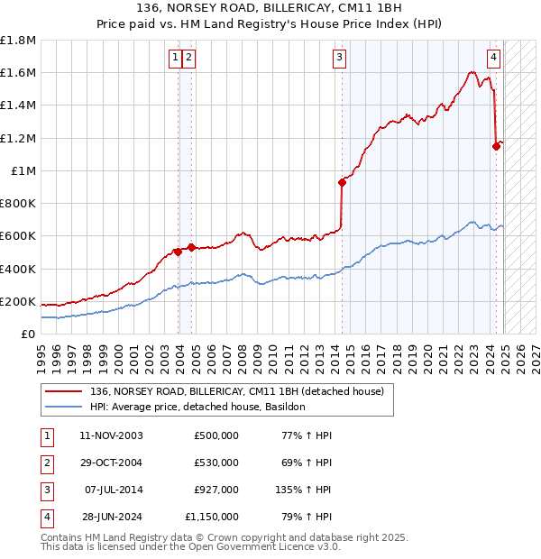 136, NORSEY ROAD, BILLERICAY, CM11 1BH: Price paid vs HM Land Registry's House Price Index