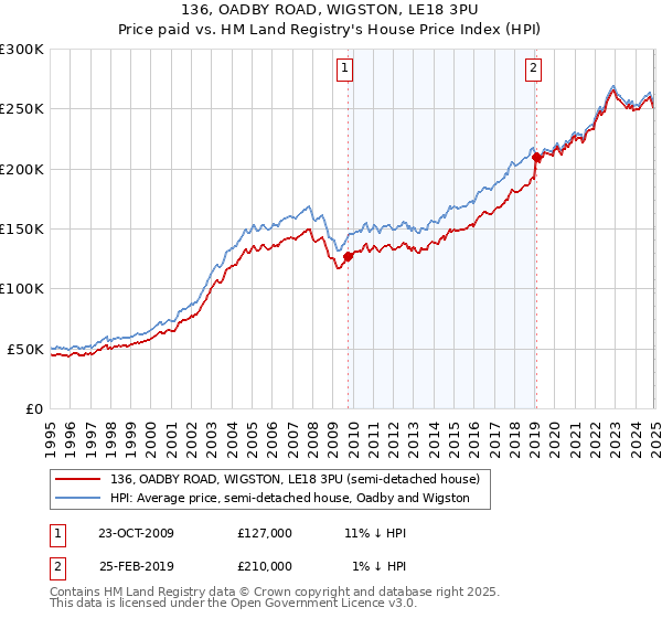 136, OADBY ROAD, WIGSTON, LE18 3PU: Price paid vs HM Land Registry's House Price Index