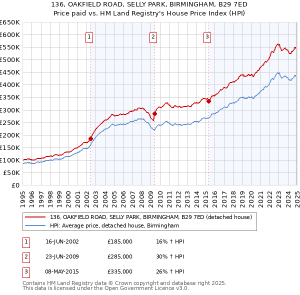 136, OAKFIELD ROAD, SELLY PARK, BIRMINGHAM, B29 7ED: Price paid vs HM Land Registry's House Price Index