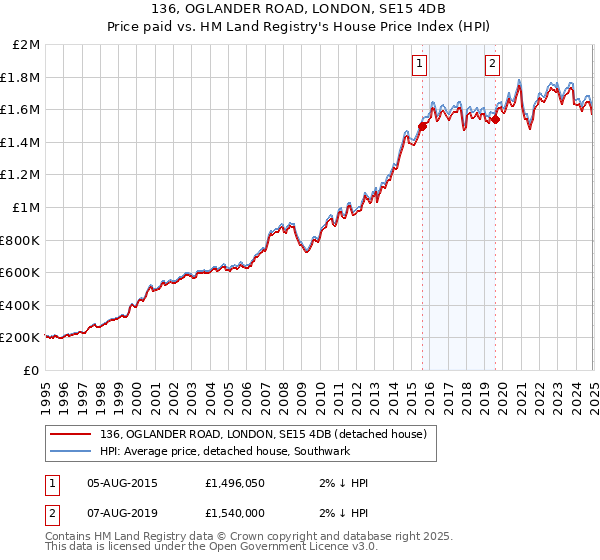136, OGLANDER ROAD, LONDON, SE15 4DB: Price paid vs HM Land Registry's House Price Index