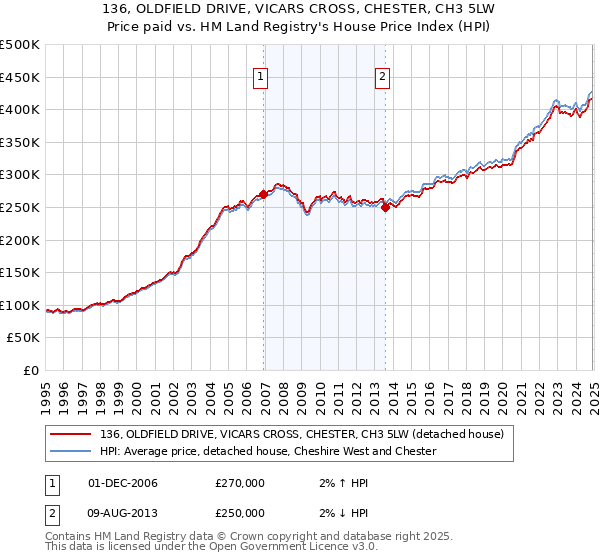 136, OLDFIELD DRIVE, VICARS CROSS, CHESTER, CH3 5LW: Price paid vs HM Land Registry's House Price Index