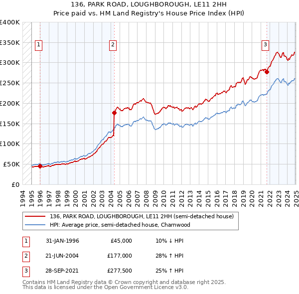 136, PARK ROAD, LOUGHBOROUGH, LE11 2HH: Price paid vs HM Land Registry's House Price Index