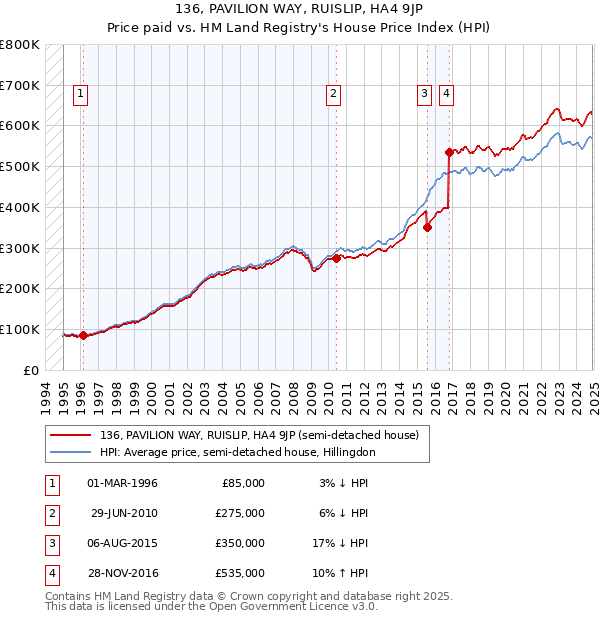 136, PAVILION WAY, RUISLIP, HA4 9JP: Price paid vs HM Land Registry's House Price Index