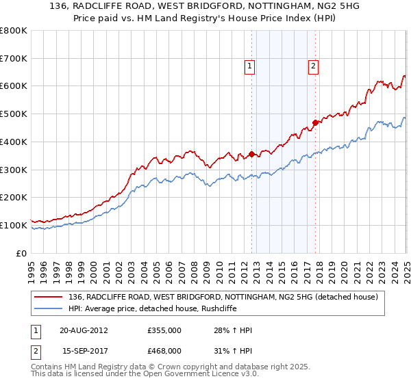 136, RADCLIFFE ROAD, WEST BRIDGFORD, NOTTINGHAM, NG2 5HG: Price paid vs HM Land Registry's House Price Index