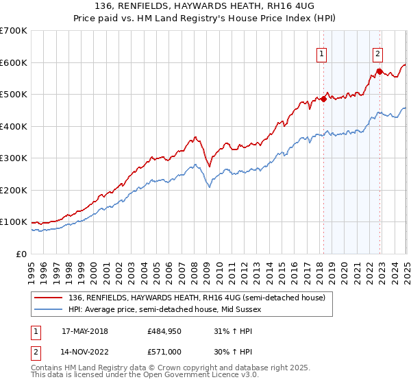 136, RENFIELDS, HAYWARDS HEATH, RH16 4UG: Price paid vs HM Land Registry's House Price Index