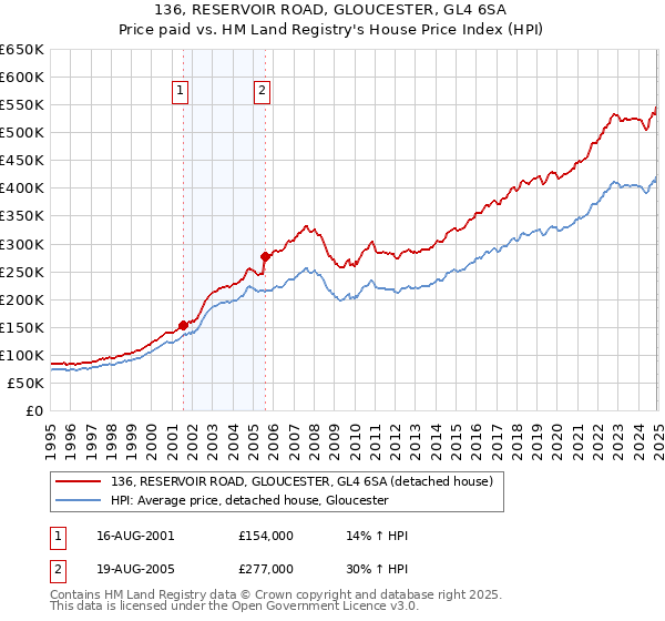 136, RESERVOIR ROAD, GLOUCESTER, GL4 6SA: Price paid vs HM Land Registry's House Price Index