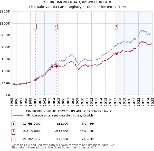 136, RICHMOND ROAD, IPSWICH, IP1 4DL: Price paid vs HM Land Registry's House Price Index