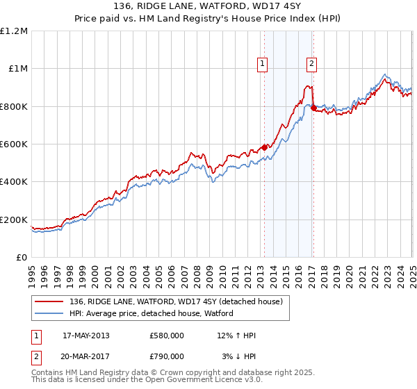 136, RIDGE LANE, WATFORD, WD17 4SY: Price paid vs HM Land Registry's House Price Index