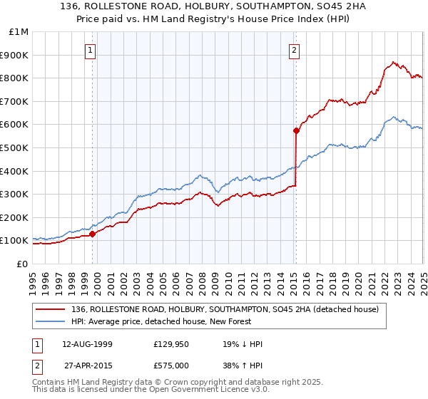 136, ROLLESTONE ROAD, HOLBURY, SOUTHAMPTON, SO45 2HA: Price paid vs HM Land Registry's House Price Index