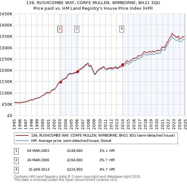 136, RUSHCOMBE WAY, CORFE MULLEN, WIMBORNE, BH21 3QU: Price paid vs HM Land Registry's House Price Index