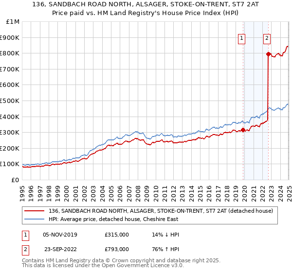 136, SANDBACH ROAD NORTH, ALSAGER, STOKE-ON-TRENT, ST7 2AT: Price paid vs HM Land Registry's House Price Index