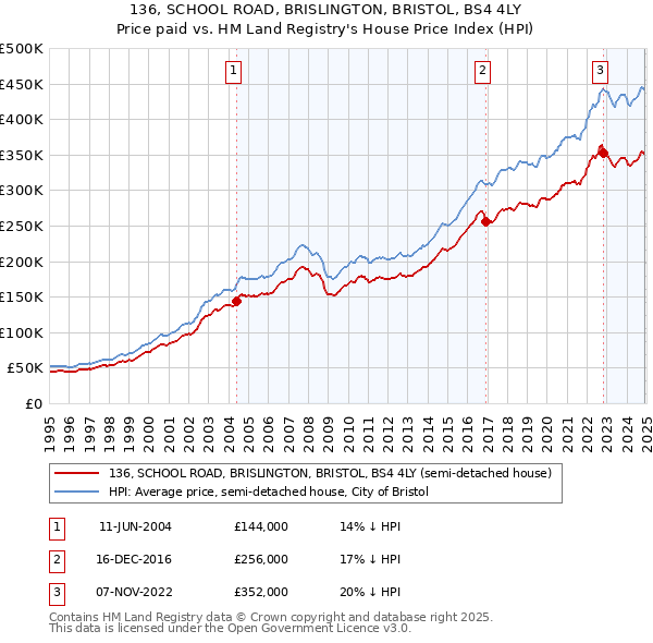 136, SCHOOL ROAD, BRISLINGTON, BRISTOL, BS4 4LY: Price paid vs HM Land Registry's House Price Index