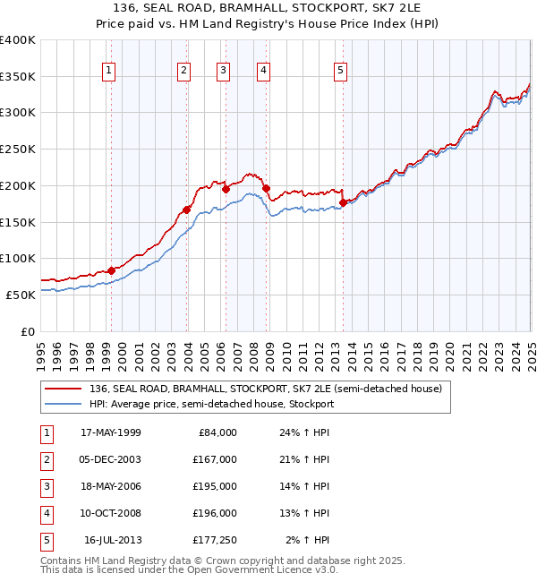 136, SEAL ROAD, BRAMHALL, STOCKPORT, SK7 2LE: Price paid vs HM Land Registry's House Price Index